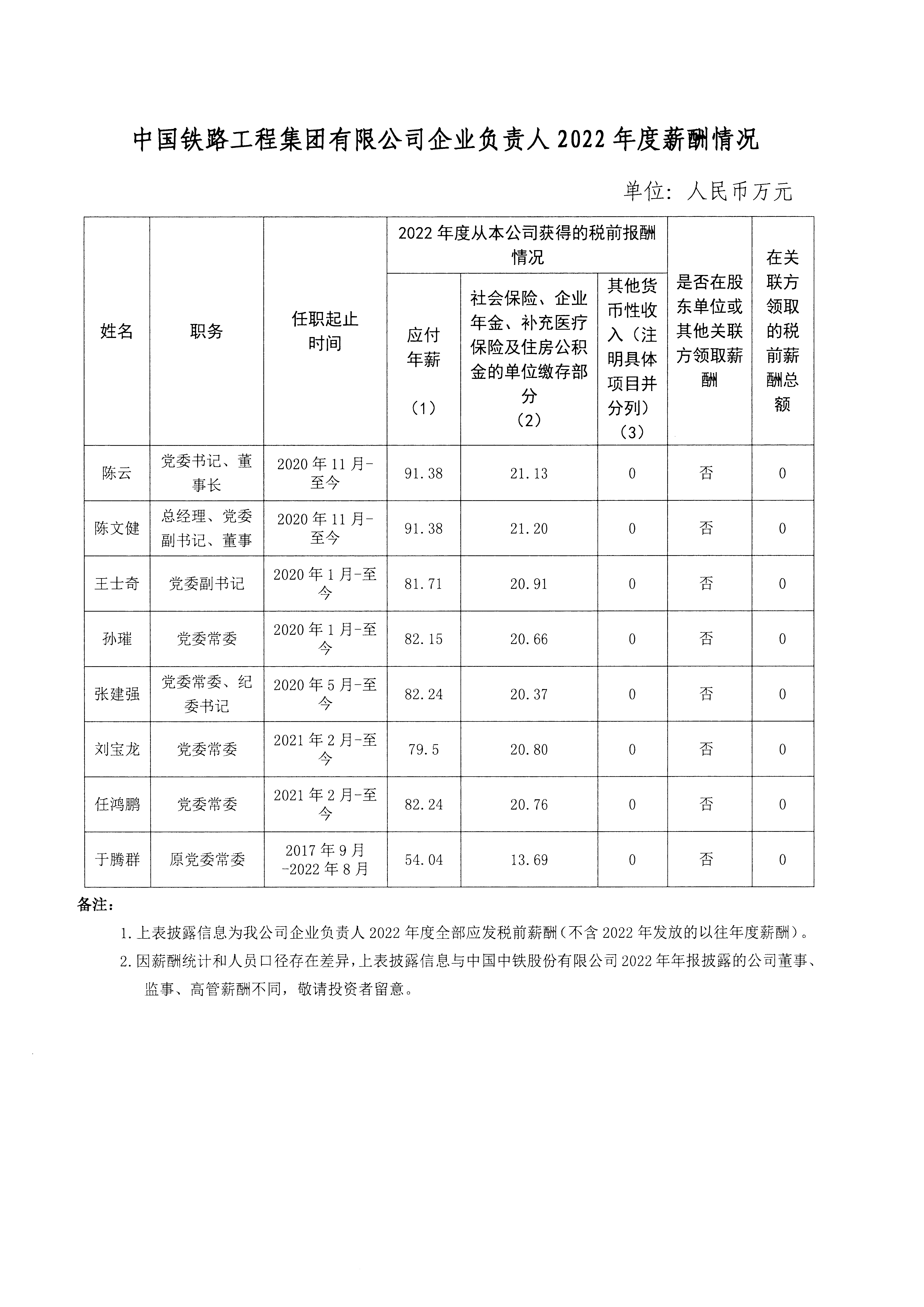 中國鐵路工程集團有限公司企業(yè)負責(zé)人2022年度薪酬情況
